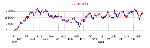 2023年10月31日 15:33前後のの株価チャート